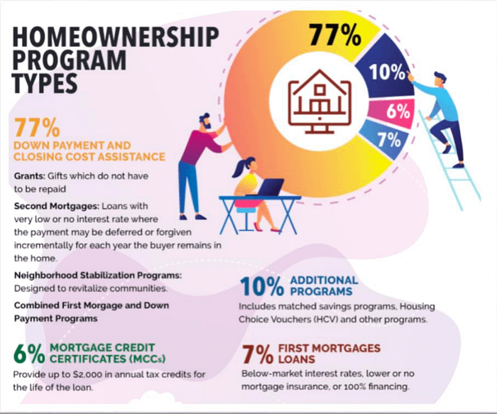 Tampa Homeownership Program Types