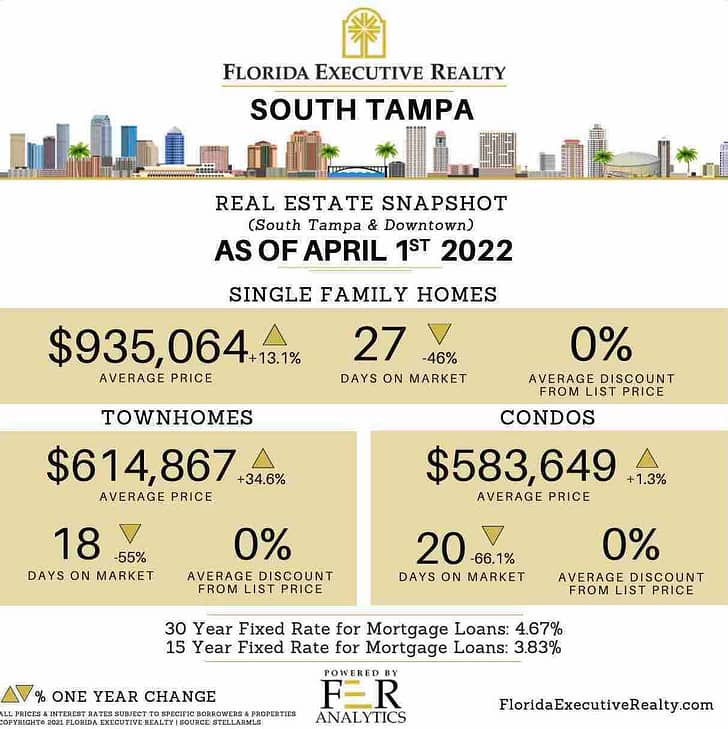 South Tampa Home Stats Apr1 2022